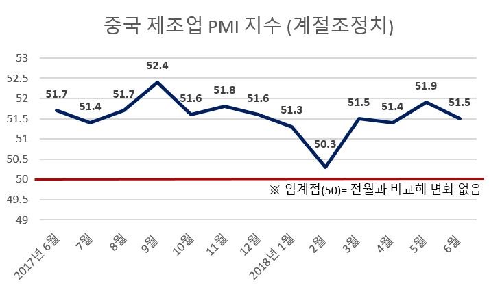 ??, 6? PMI ??? ??…'6??' ??