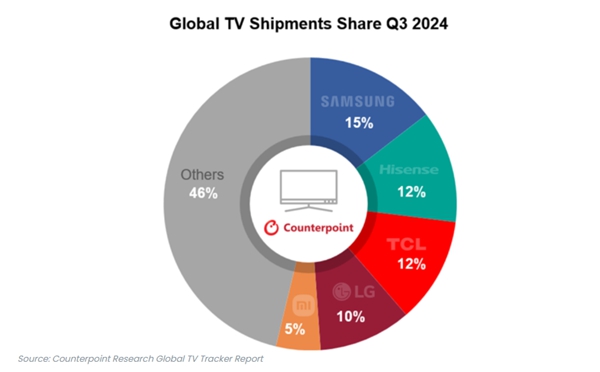 ????????? ??? TV ??? ??? [?? ??: ?????????(Counterpoint Research)]